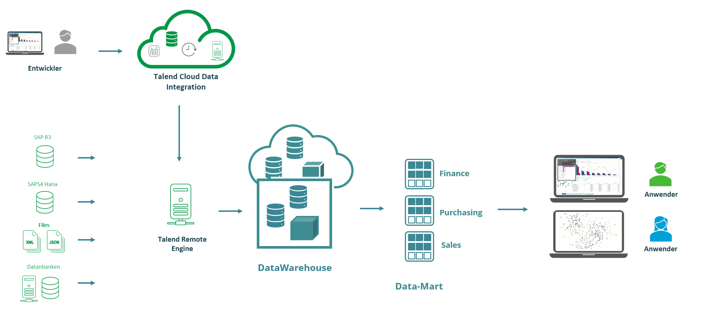 talend infrastruktur