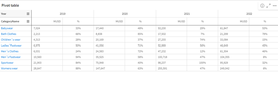 Pivot Tabelle